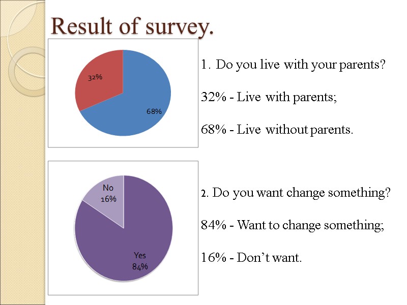 Result of survey. Do you live with your parents?  32% - Live with